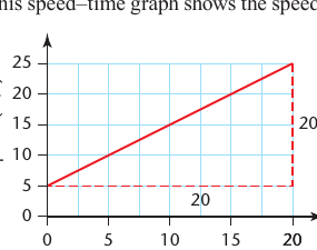 Textbook speed-time graph showing constant acceleration