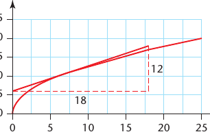 Textbook curved speed-time graph with tangent