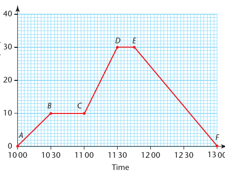 Textbook travel graph with labelled stages A to F