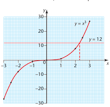 Textbook graph of y equals x cubed with y equals 12