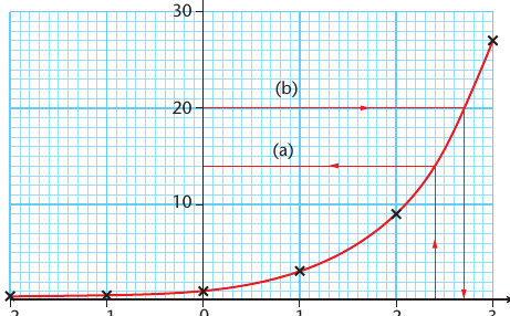 Textbook exponential graph y equals 3 to the x