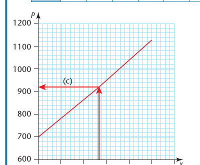 Textbook exponential population growth graph