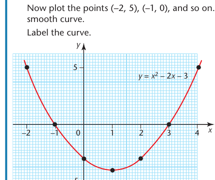 Textbook quadratic graph y equals x squared minus 2x minus 3