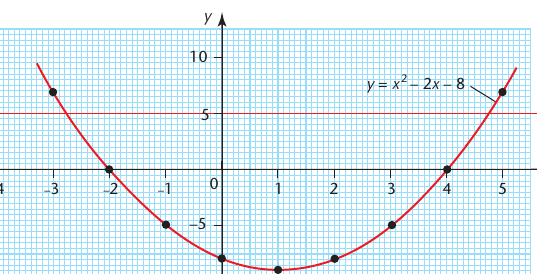 Textbook quadratic graph used to solve equations with a horizontal line