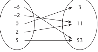 Textbook mapping diagram showing h of x equals 2x squared plus 3, with pairs of inputs mapping to the same output