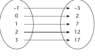 Textbook mapping diagram showing g of x equals 5x plus 2 for a finite domain