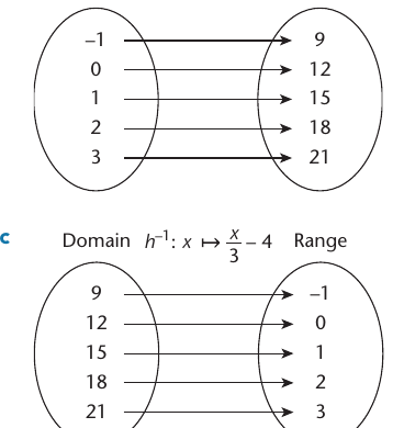 Textbook mapping diagrams showing a function and the arrows reversed for its inverse