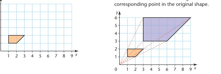 Textbook pair of diagrams for positive enlargement by scale factor three