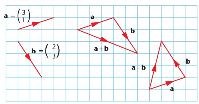 Vector addition by head-to-tail arrows