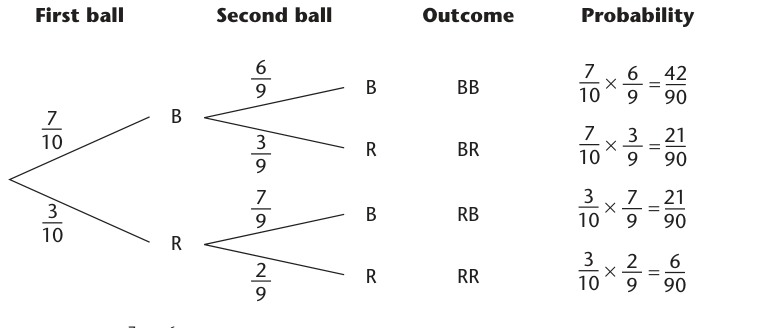 Textbook diagram for Chapter 44: The second-draw probabilities change according to whether the first ball was blue or red.