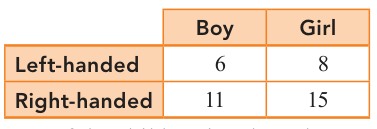 Textbook diagram for Chapter 44: This two-way table makes it possible to count events that meet two conditions, such as a left-handed girl.