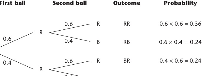 Textbook diagram for Chapter 44: Because a selected ball is replaced, the second-stage branch probabilities stay the same.