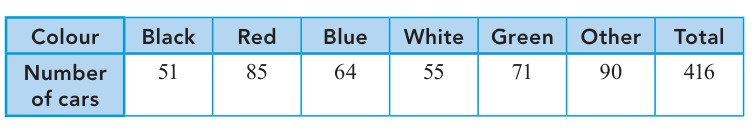 Textbook diagram for Chapter 44: Observed car-colour frequencies can estimate probabilities for the next vehicle.