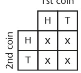 Textbook diagram for Chapter 44: The textbook shows four equally likely outcomes for two coin tosses.