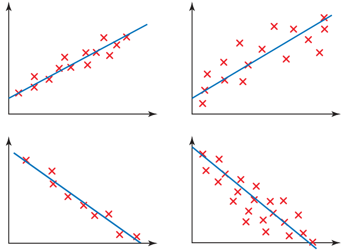 A line of best fit follows the general trend of correlated points.
