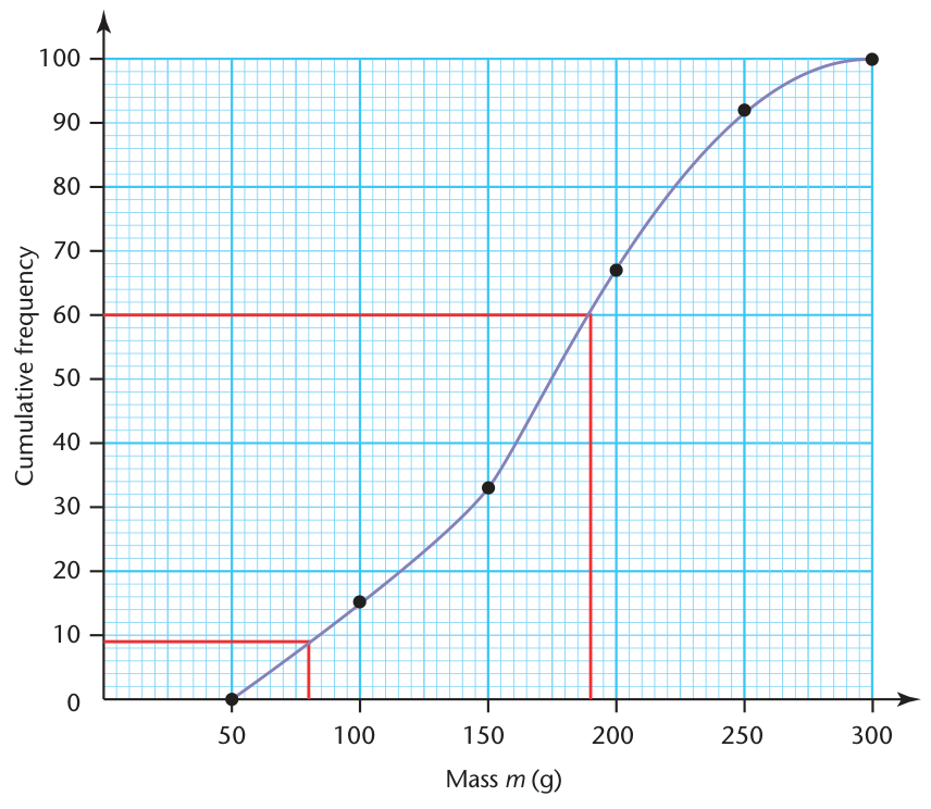 A cumulative-frequency graph allows approximate counts to be read from an upper-boundary scale.