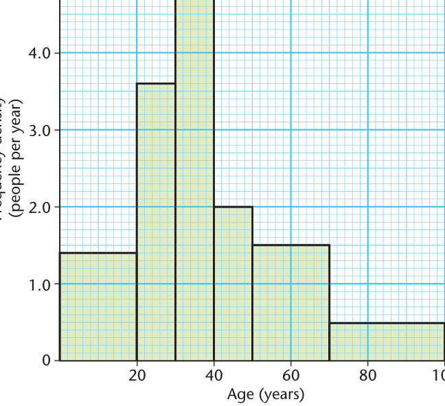 A worked textbook histogram demonstrates class widths and frequency density.