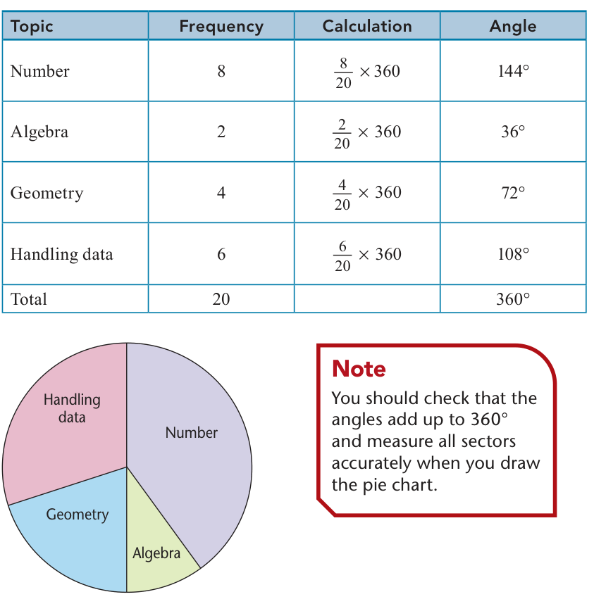 The textbook illustrates how each category frequency is converted into a proportional sector.