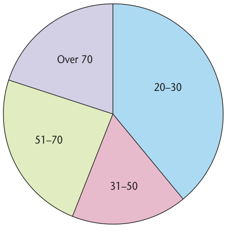 A pie chart can be used to compare the relative sizes of groups.