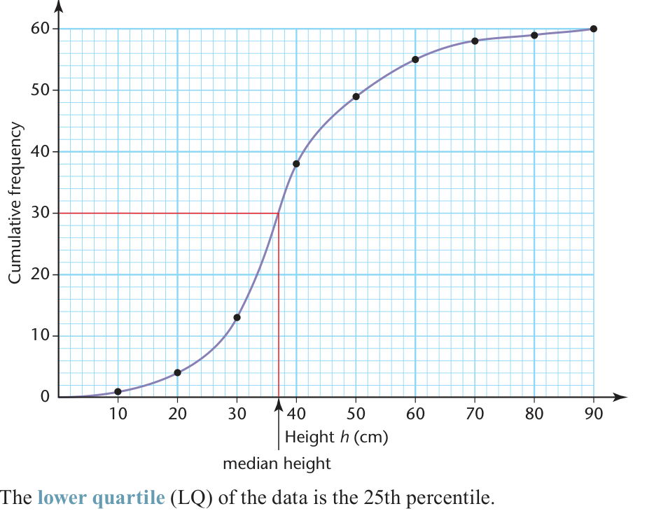 A cumulative-frequency curve illustrates reading a quartile from a fraction of the total.