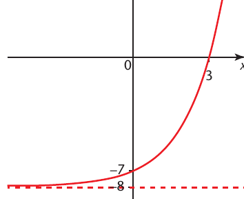Textbook exponential curve with a dashed horizontal asymptote.