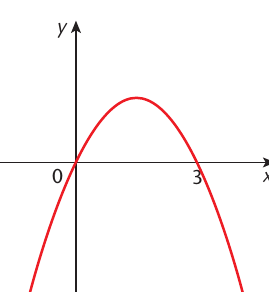 Textbook sketch of a parabola with roots and a turning point.