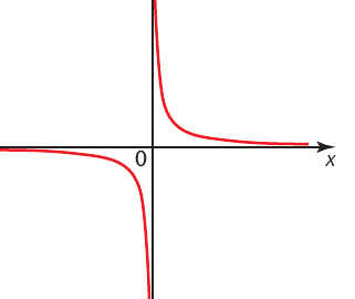 Two branches of the textbook reciprocal curve and its coordinate-axis asymptotes.