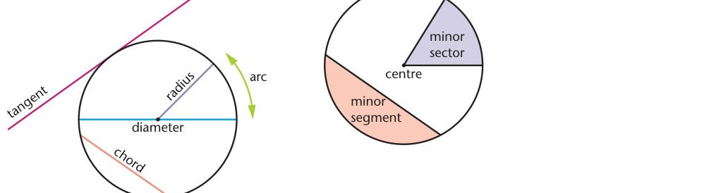 Textbook diagrams of circle parts.